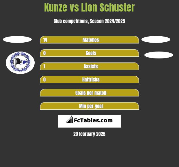 Kunze vs Lion Schuster h2h player stats