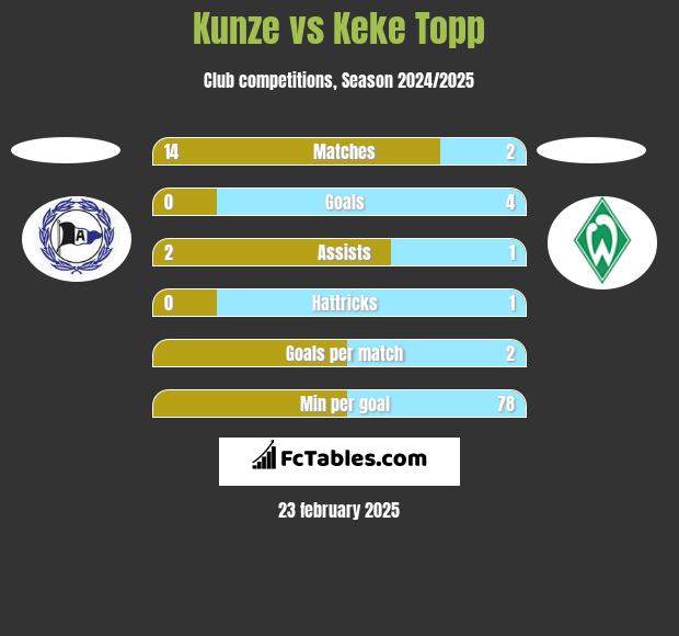 Kunze vs Keke Topp h2h player stats