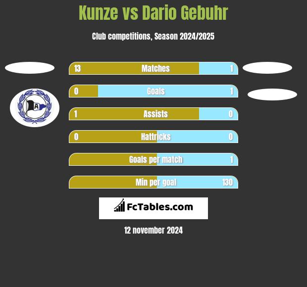 Kunze vs Dario Gebuhr h2h player stats