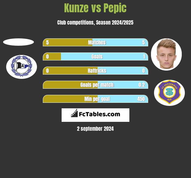 Kunze vs Pepic h2h player stats