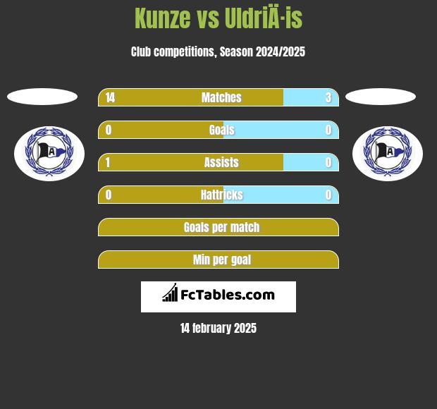 Kunze vs UldriÄ·is h2h player stats