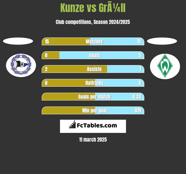 Kunze vs GrÃ¼ll h2h player stats