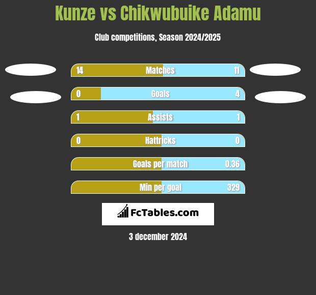 Kunze vs Chikwubuike Adamu h2h player stats