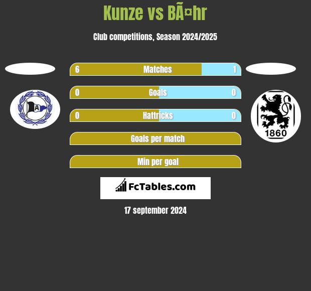 Kunze vs BÃ¤hr h2h player stats