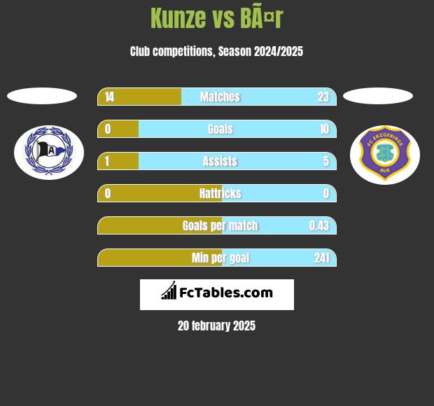 Kunze vs BÃ¤r h2h player stats