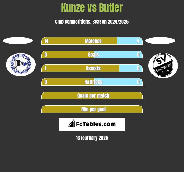 Kunze vs Butler h2h player stats