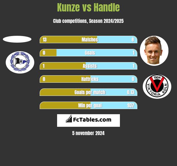 Kunze vs Handle h2h player stats