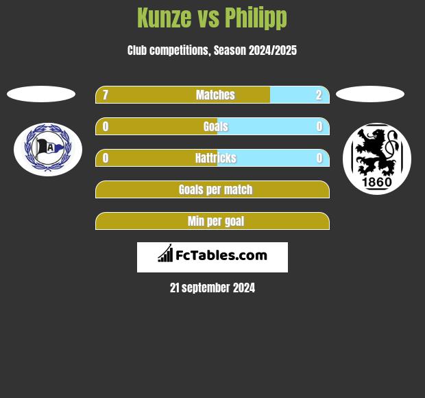 Kunze vs Philipp h2h player stats