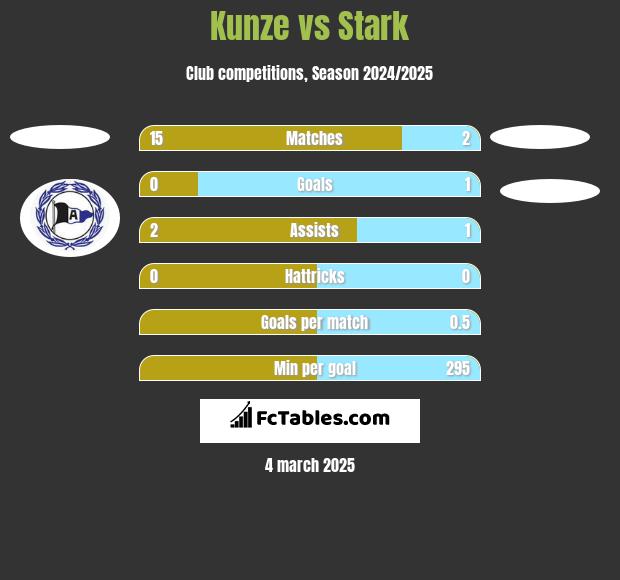 Kunze vs Stark h2h player stats