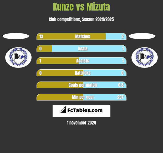 Kunze vs Mizuta h2h player stats