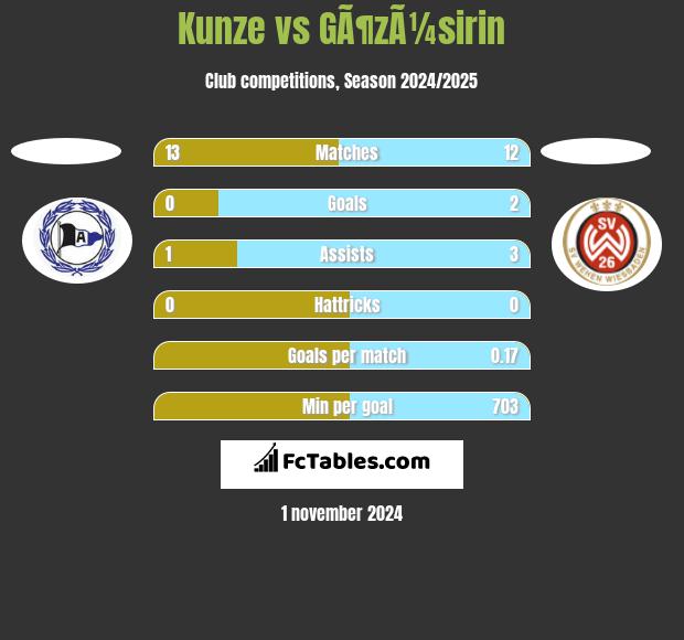 Kunze vs GÃ¶zÃ¼sirin h2h player stats