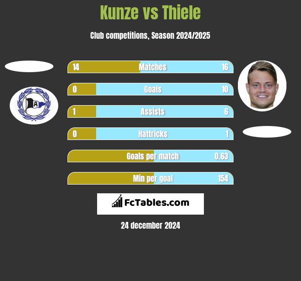 Kunze vs Thiele h2h player stats