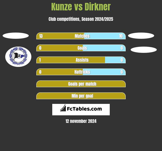 Kunze vs Dirkner h2h player stats