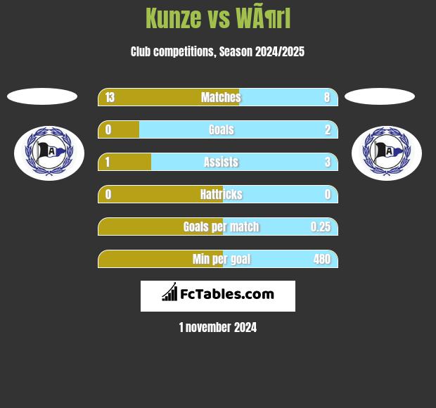 Kunze vs WÃ¶rl h2h player stats