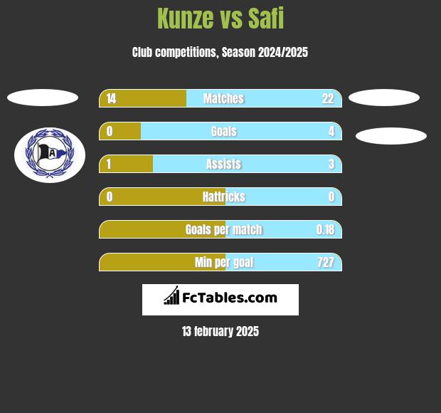 Kunze vs Safi h2h player stats