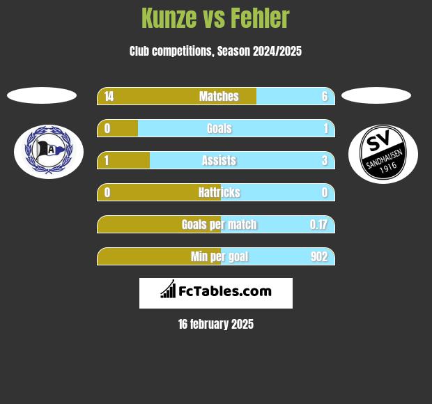 Kunze vs Fehler h2h player stats