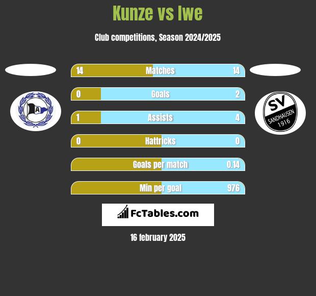 Kunze vs Iwe h2h player stats