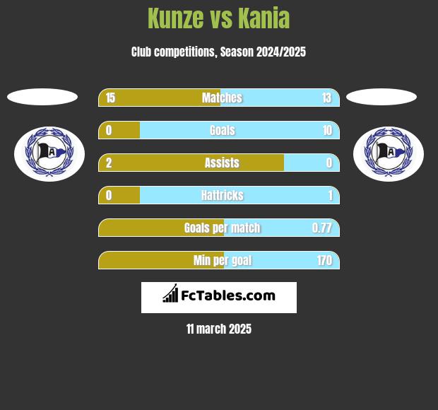 Kunze vs Kania h2h player stats