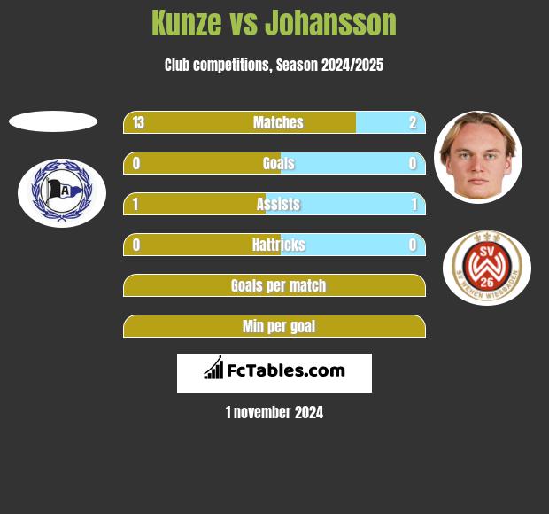 Kunze vs Johansson h2h player stats