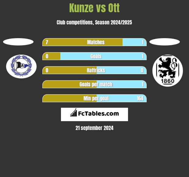 Kunze vs Ott h2h player stats