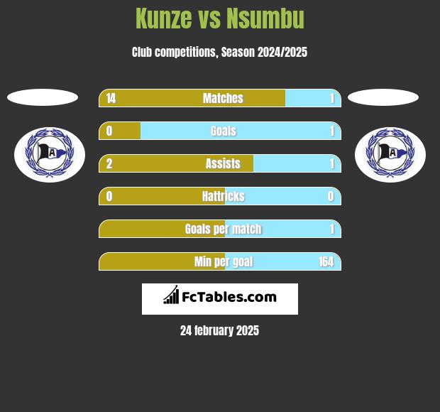 Kunze vs Nsumbu h2h player stats