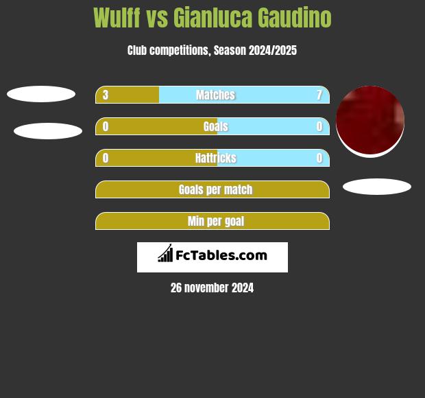 Wulff vs Gianluca Gaudino h2h player stats