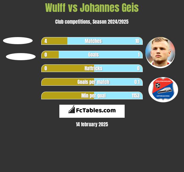 Wulff vs Johannes Geis h2h player stats