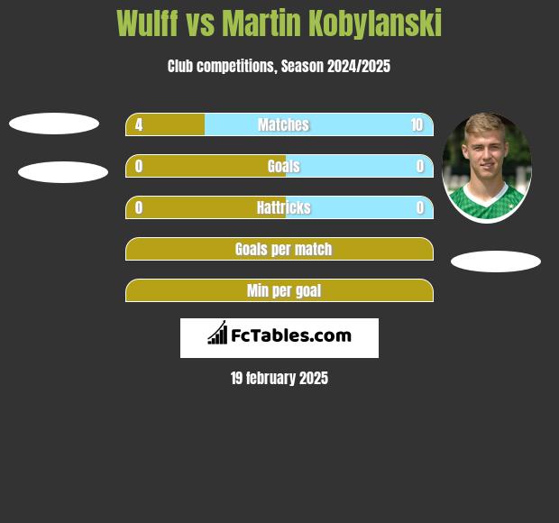 Wulff vs Martin Kobylanski h2h player stats