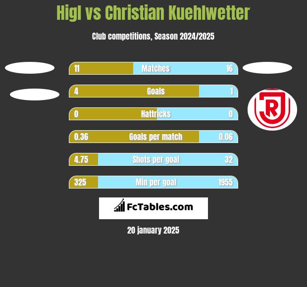 Higl vs Christian Kuehlwetter h2h player stats