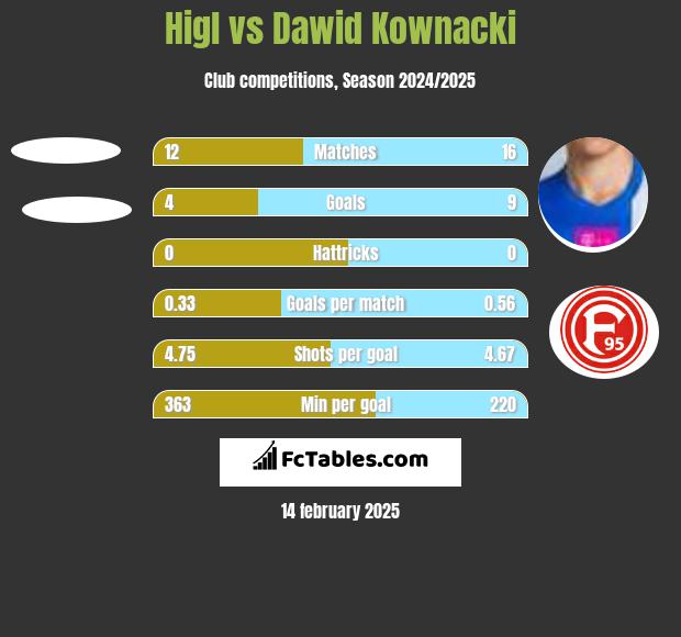 Higl vs Dawid Kownacki h2h player stats