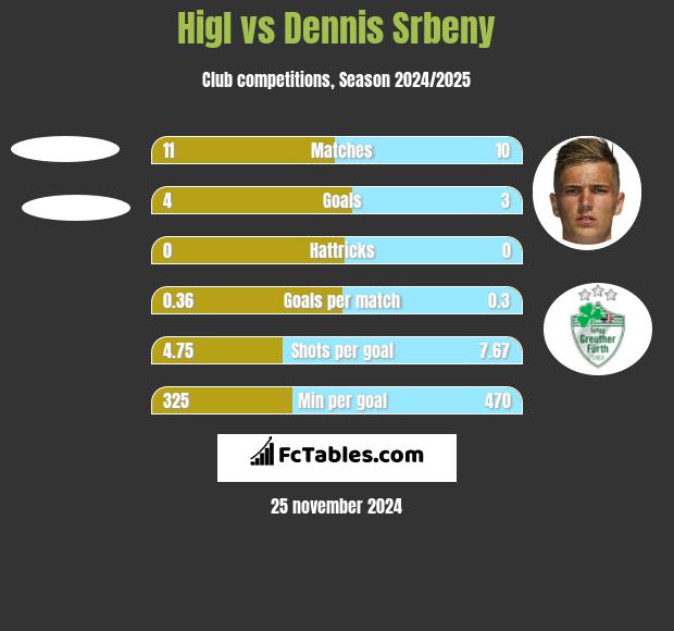 Higl vs Dennis Srbeny h2h player stats