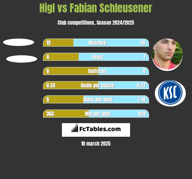 Higl vs Fabian Schleusener h2h player stats