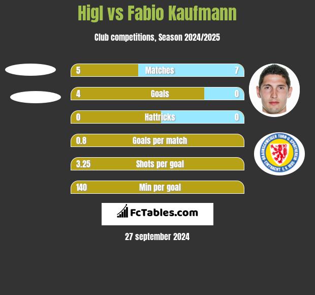 Higl vs Fabio Kaufmann h2h player stats