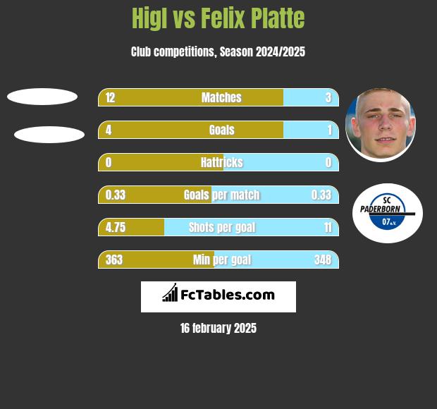 Higl vs Felix Platte h2h player stats