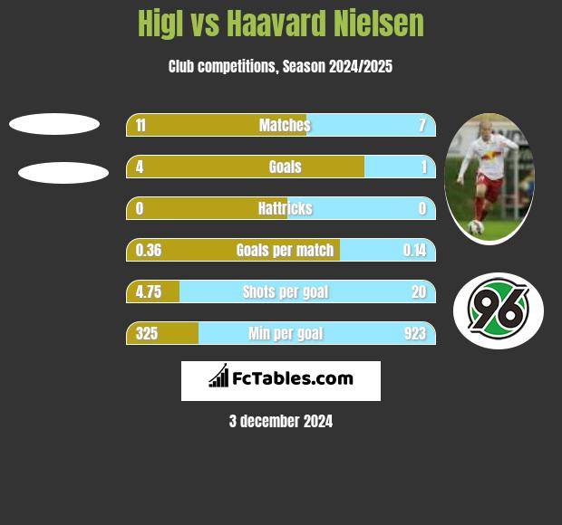 Higl vs Haavard Nielsen h2h player stats