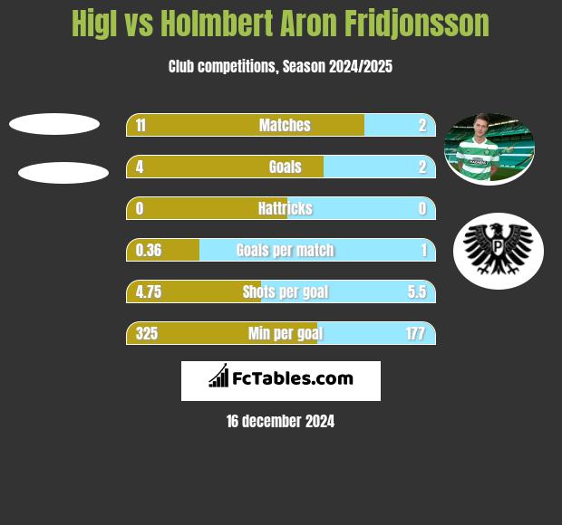 Higl vs Holmbert Aron Fridjonsson h2h player stats