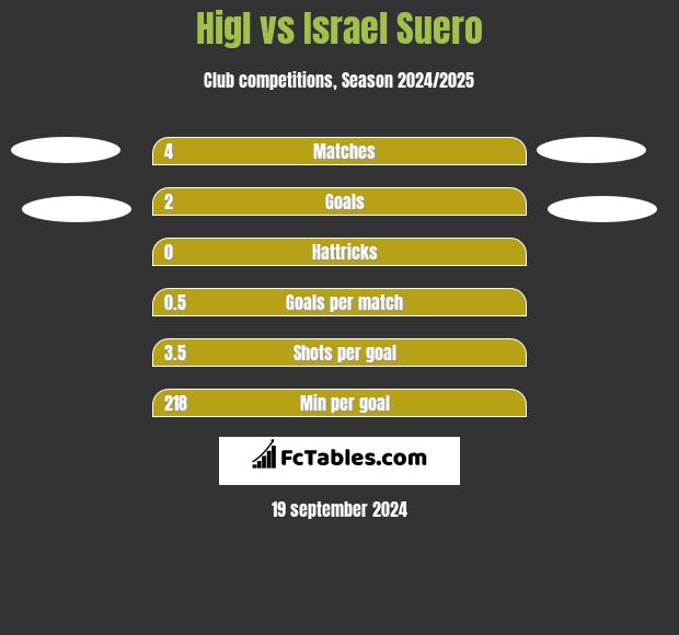 Higl vs Israel Suero h2h player stats