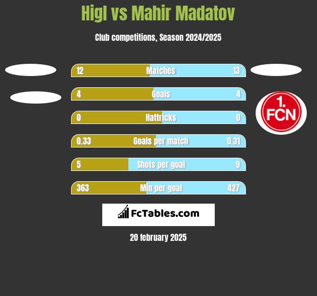 Higl vs Mahir Madatov h2h player stats