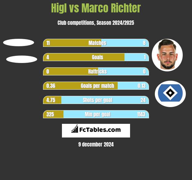 Higl vs Marco Richter h2h player stats