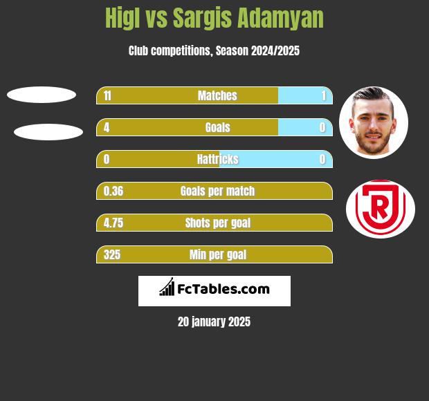 Higl vs Sargis Adamyan h2h player stats