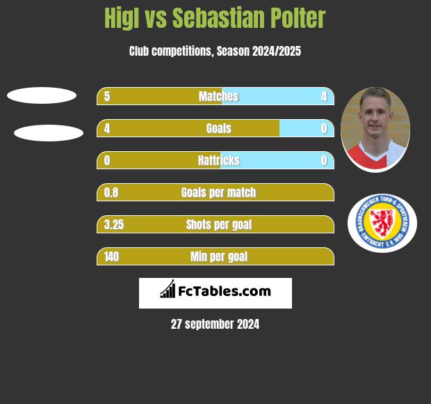 Higl vs Sebastian Polter h2h player stats