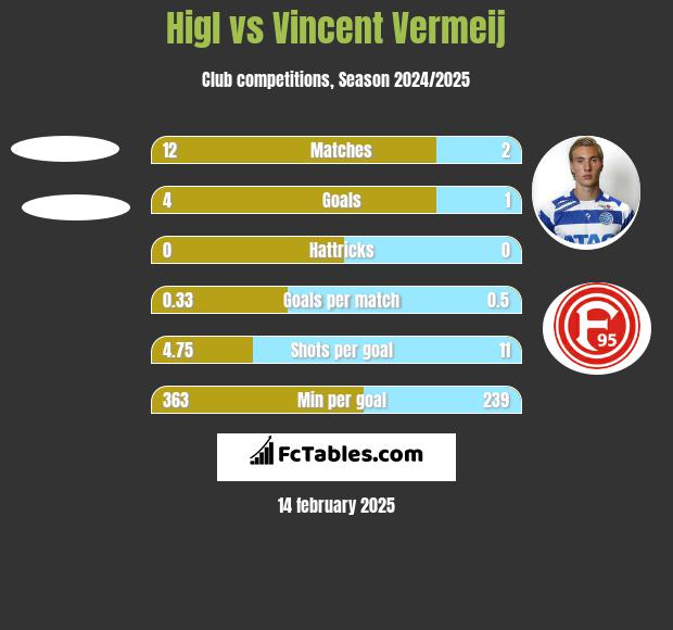 Higl vs Vincent Vermeij h2h player stats