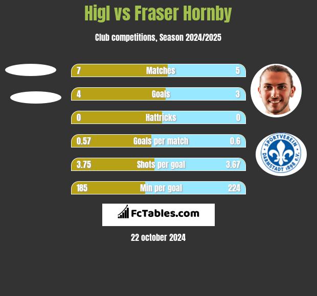 Higl vs Fraser Hornby h2h player stats