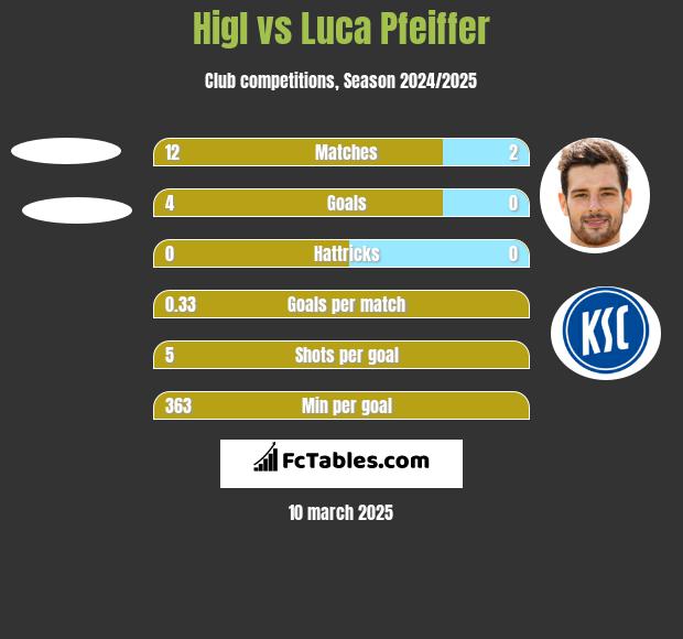 Higl vs Luca Pfeiffer h2h player stats