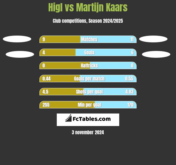 Higl vs Martijn Kaars h2h player stats