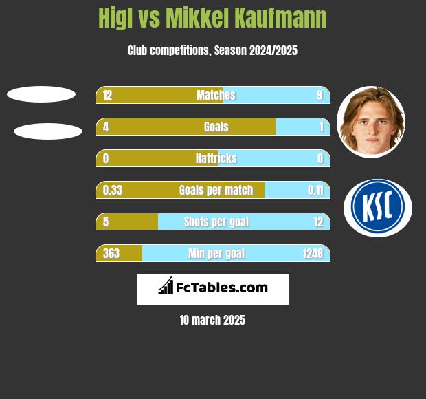 Higl vs Mikkel Kaufmann h2h player stats