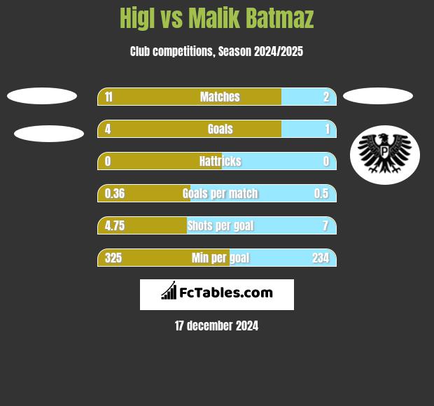 Higl vs Malik Batmaz h2h player stats