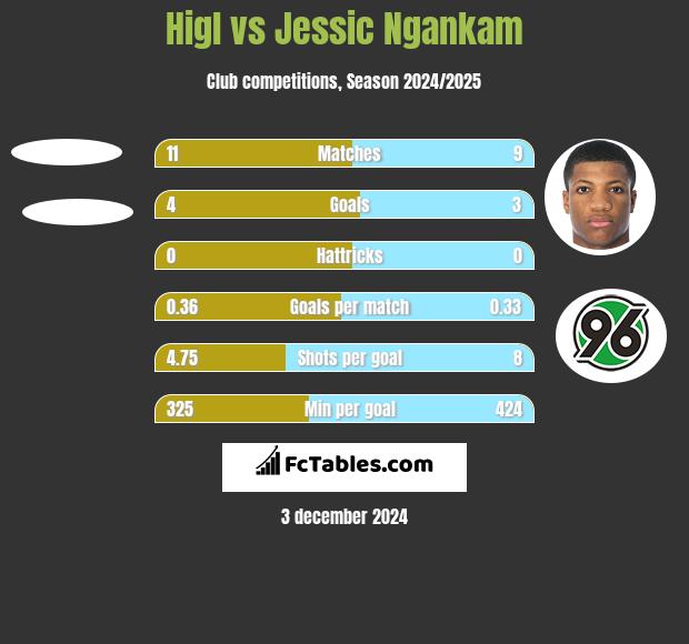 Higl vs Jessic Ngankam h2h player stats