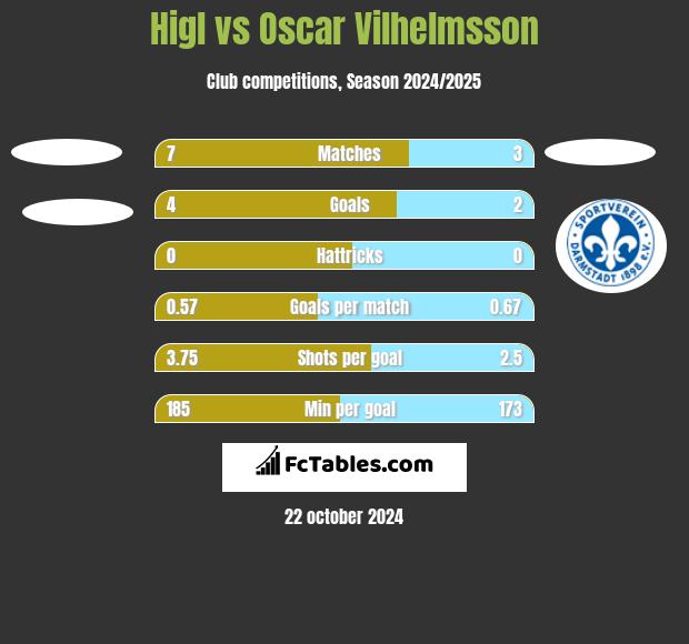 Higl vs Oscar Vilhelmsson h2h player stats