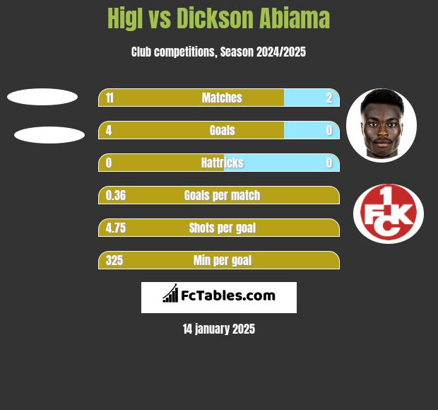 Higl vs Dickson Abiama h2h player stats